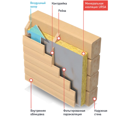 Теплоизоляция стен бань и саун изнутри