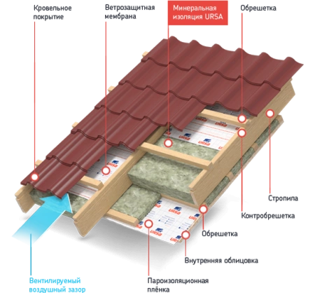 Скатные крыши с теплоизоляцией, установленной между и под стропилами