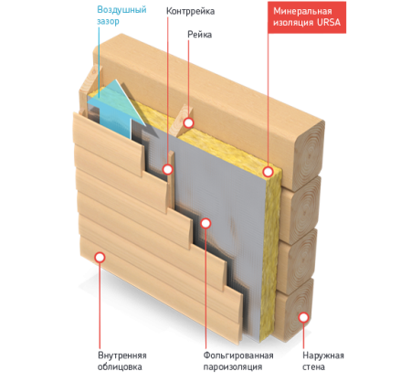 Теплоизоляция стен бань и саун изнутри