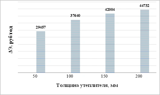 Рисунок 3.